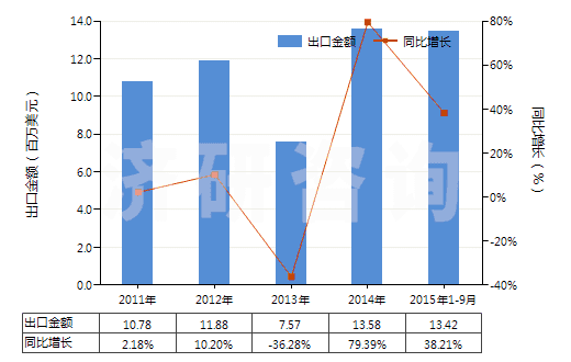 2011-2015年9月中國(guó)2-乙基-2（羥甲基）丙烷-1,3-二醇（三羥基甲基丙烷）(HS29054100)出口總額及增速統(tǒng)計(jì)
